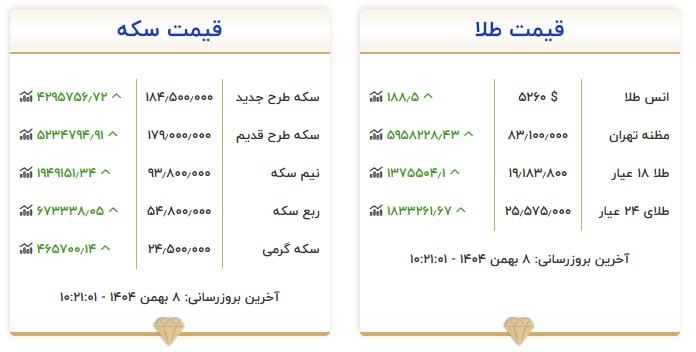 قیمت هر گرم طلا به ۱۹ میلیون و ۱۸۳
